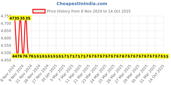 moglix.com TM Media 100g B12 Assay Medium, TM 1985 tm media Price History Graph from 8 Nov 2024 to 14 Oct 2025