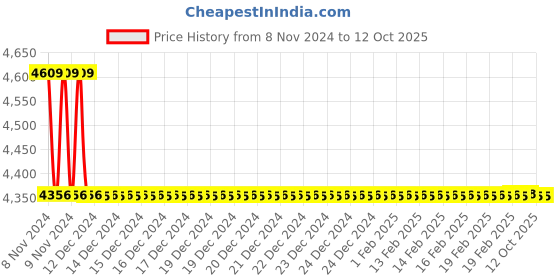 moglix.com TM Media 100g B12 Assay Medium, TM 1986 tm media Price History Graph from 8 Nov 2024 to 11 Oct 2025