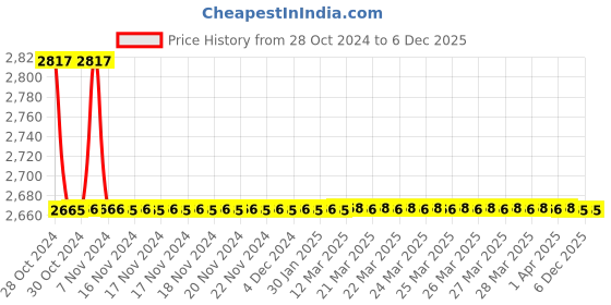 moglix.com TM Media 100g B12 Culture Agar, TM 1879 tm media Price History Graph from 28 Oct 2024 to 5 Dec 2025