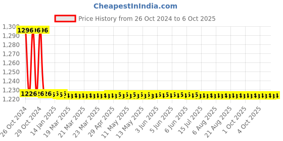 moglix.com TM Media 100g Bacillus Cereus Agar Base, TM 1120 tm media Price History Graph from 26 Oct 2024 to 6 Oct 2025