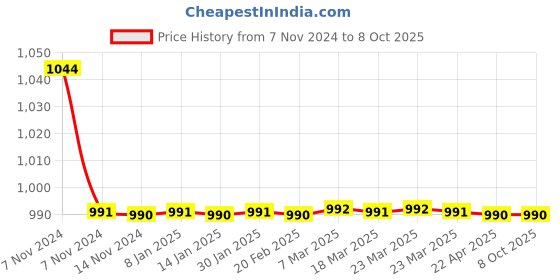 moglix.com TM Media 100g Bacillus Medium, TM 942 tm media Price History Graph from 7 Nov 2024 to 8 Oct 2025