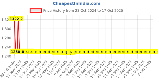 moglix.com TM Media 100g Baird Parker Agar Base, TM 1999 tm media Price History Graph from 28 Oct 2024 to 16 Oct 2025