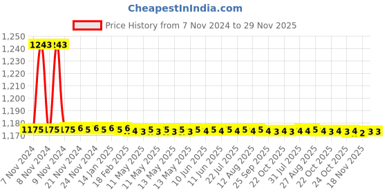 moglix.com TM Media 100g Baird Parker Agar Base, TM 358 tm media Price History Graph from 7 Nov 2024 to 29 Nov 2025