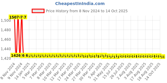 moglix.com TM Media 100g Baird Parker Agar Base, TM 635 tm media Price History Graph from 8 Nov 2024 to 14 Oct 2025