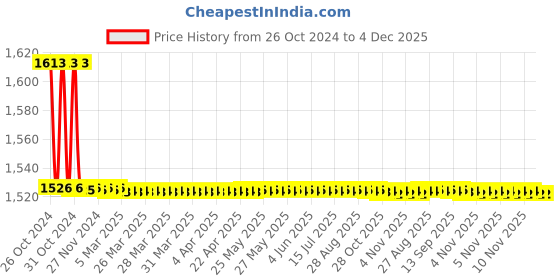 moglix.com TM Media 100g Baird Parker Agar W/O Egg Yolk Emulsion, TM 2000 tm media Price History Graph from 26 Oct 2024 to 4 Dec 2025
