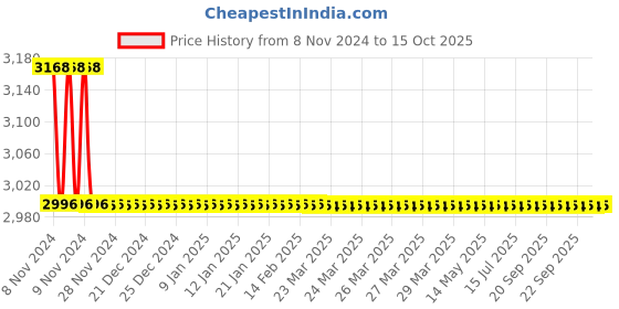 moglix.com TM Media 100g Beer Spoilage Isolation Agar, TM 2003 tm media Price History Graph from 8 Nov 2024 to 15 Oct 2025