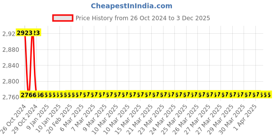 moglix.com TM Media 100g Beer Spoilage Isolation Broth, TM 2002 tm media Price History Graph from 26 Oct 2024 to 2 Dec 2025