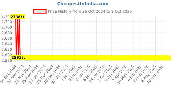 moglix.com TM Media 100g Bile Esculin Agar, TM 036 tm media Price History Graph from 26 Oct 2024 to 9 Oct 2025
