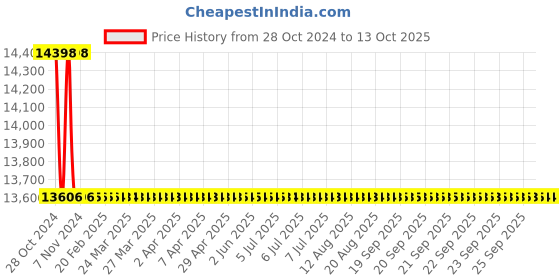 moglix.com TM Media 100g Brain Heart CC Agar, TM 1988 tm media Price History Graph from 28 Oct 2024 to 12 Oct 2025