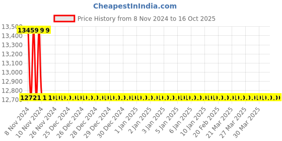 moglix.com TM Media 100g Brain Heart CC Agar, TM 581 tm media Price History Graph from 8 Nov 2024 to 16 Oct 2025