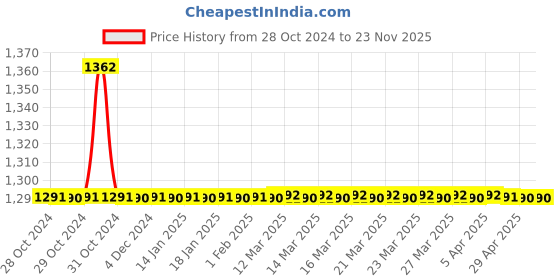 moglix.com TM Media 100g Brilliant Green Sulpha Agar, TM 033 tm media Price History Graph from 28 Oct 2024 to 23 Nov 2025