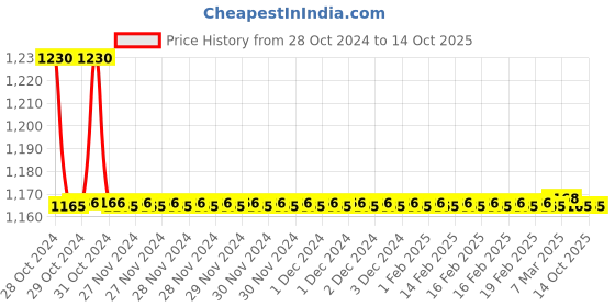 moglix.com TM Media 100g Brucella Broth Base, TM 050 tm media Price History Graph from 28 Oct 2024 to 13 Oct 2025