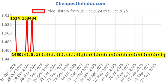 moglix.com TM Media 100g B.T.B Lactose Agar, TM 668 tm media Price History Graph from 26 Oct 2024 to 8 Oct 2025