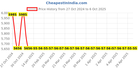 moglix.com TM Media 100g Buffered Charcoal Yeast Extract Agar Medium, TM 1894 tm media Price History Graph from 27 Oct 2024 to 6 Oct 2025