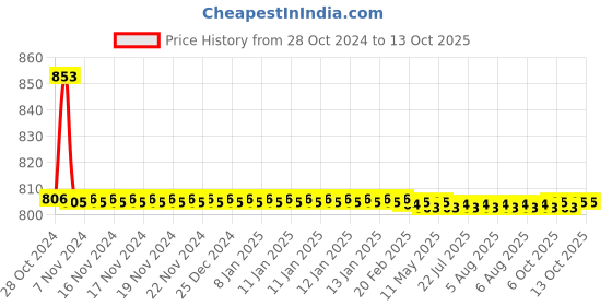 moglix.com TM Media 100g Buffered Glucose Broth MR VP Medium, TM 324 tm media Price History Graph from 28 Oct 2024 to 13 Oct 2025