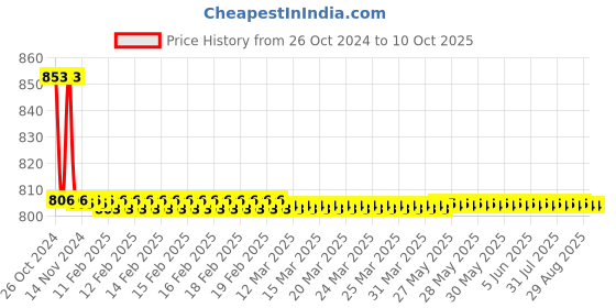 moglix.com TM Media 100g Buffered Glucose Broth MR VP Medium, TM 685 tm media Price History Graph from 26 Oct 2024 to 9 Oct 2025