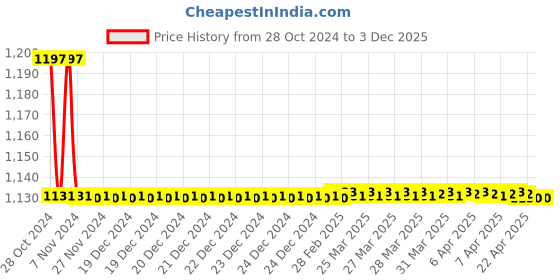 moglix.com TM Media 100g Buffered Glycerol Saline Base, TM 2015 tm media Price History Graph from 28 Oct 2024 to 3 Dec 2025