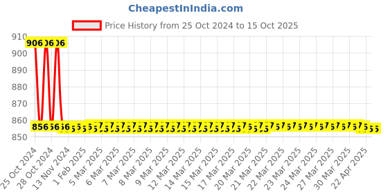 moglix.com TM Media 100g Buffered Peptone Water, TM 686 tm media Price History Graph from 25 Oct 2024 to 15 Oct 2025