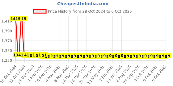 moglix.com TM Media 100g Buffered Peptone Water W/Pyruvate, TM 2020 tm media Price History Graph from 28 Oct 2024 to 6 Oct 2025