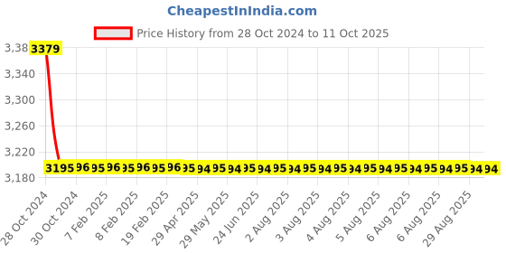 moglix.com TM Media 100g Caffeic Acid Ferric Citrate Test Medium Agar, TM 1156 tm media Price History Graph from 28 Oct 2024 to 9 Oct 2025