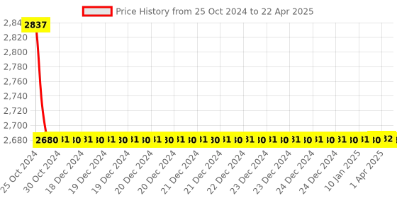 moglix.com TM Media 100g Carbon Utilization Agar ISP Medium No.9, TM 523 tm media Price History Graph from 25 Oct 2024 to 22 Apr 2025