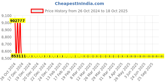 moglix.com TM Media 100g Cellobiose Arginine Lysine Agar, TM 1152 tm media Price History Graph from 26 Oct 2024 to 17 Oct 2025
