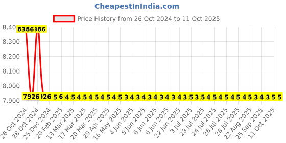 moglix.com TM Media 100g Cellobiose Arginine Lysine Broth, TM 1153 tm media Price History Graph from 26 Oct 2024 to 10 Oct 2025