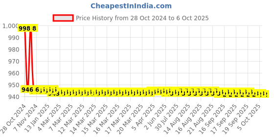 moglix.com TM Media 100g Cetrimide Agar Base, TM 060 tm media Price History Graph from 28 Oct 2024 to 6 Oct 2025