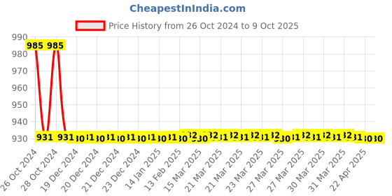 moglix.com TM Media 100g Cetrimide Agar Base, TM 416 tm media Price History Graph from 26 Oct 2024 to 9 Oct 2025