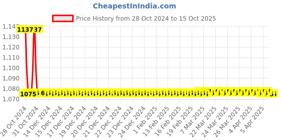 moglix.com TM Media 100g Cetrimide Agar Base W 1.3% Agar, TM 2035 tm media Price History Graph from 28 Oct 2024 to 13 Oct 2025