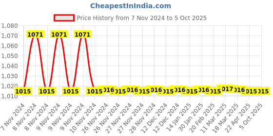 moglix.com TM Media 100g Cetrimide Broth, TM 422 tm media Price History Graph from 7 Nov 2024 to 4 Oct 2025