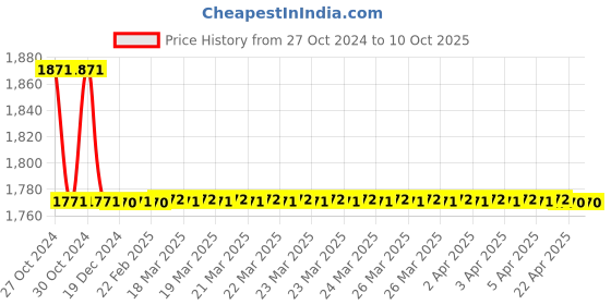 moglix.com TM Media 100g Chlamydospore Agar, TM 962 tm media Price History Graph from 27 Oct 2024 to 10 Oct 2025