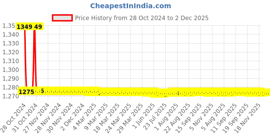 moglix.com TM Media 100g Christensen Citrate Agar, TM 065 tm media Price History Graph from 28 Oct 2024 to 2 Dec 2025