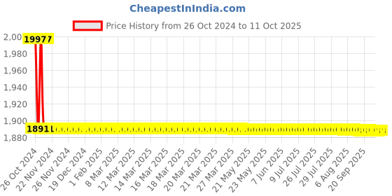 moglix.com TM Media 100g Chromogenic Bacillus Agar Base, TM 2110 tm media Price History Graph from 26 Oct 2024 to 11 Oct 2025