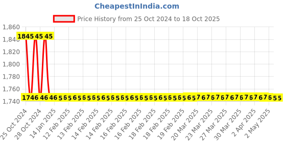 moglix.com TM Media 100g Chromogenic Bacillus Agar, TM 1523 tm media Price History Graph from 25 Oct 2024 to 18 Oct 2025