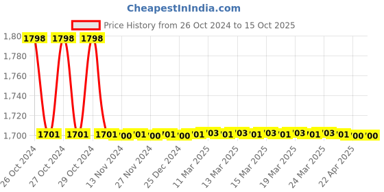 moglix.com TM Media 100g Chromogenic Bacillus Cereus Agar, TM 1885 tm media Price History Graph from 26 Oct 2024 to 15 Oct 2025