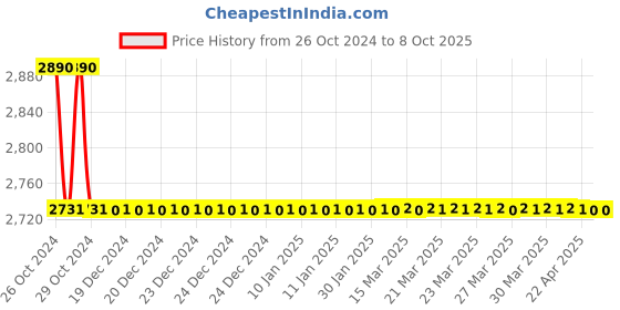 moglix.com TM Media 100g Chromogenic Bifidobacterium Agar, TM 2111 tm media Price History Graph from 26 Oct 2024 to 7 Oct 2025