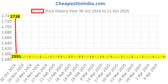 moglix.com TM Media 100g Chromogenic Campylobacter Agar Base, TM 2112 tm media Price History Graph from 30 Oct 2024 to 10 Oct 2025