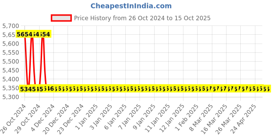 moglix.com TM Media 100g Chromogenic Candida &a; Chromogenic Candida Differential Agar, TM 1197 tm media Price History Graph from 26 Oct 2024 to 14 Oct 2025