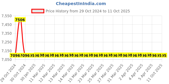 moglix.com TM Media 100g Chromogenic Candida Differential Agar Base, TM 2113 tm media Price History Graph from 29 Oct 2024 to 11 Oct 2025