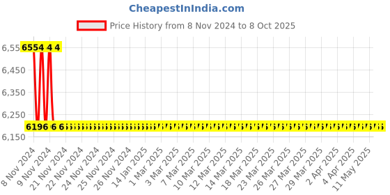 moglix.com TM Media 100g Chromogenic Candida Differential Agar Modified, TM 1588 tm media Price History Graph from 8 Nov 2024 to 8 Oct 2025