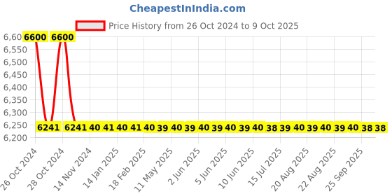 moglix.com TM Media 100g Chromogenic Coli Form Agar Modified, TM 2116 tm media Price History Graph from 26 Oct 2024 to 8 Oct 2025