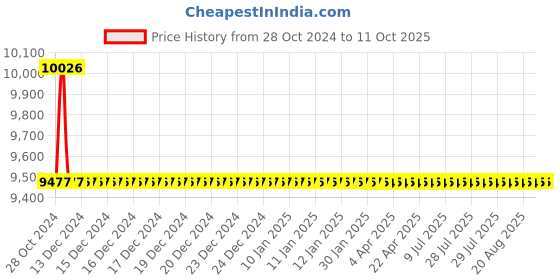 moglix.com TM Media 100g Chromogenic Coli Form Agar, TM 2115 tm media Price History Graph from 28 Oct 2024 to 11 Oct 2025