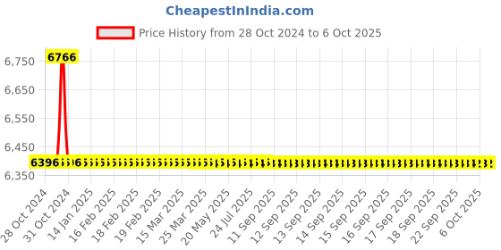 moglix.com TM Media 100g Chromogenic Coli, TM 1338 tm media Price History Graph from 28 Oct 2024 to 6 Oct 2025