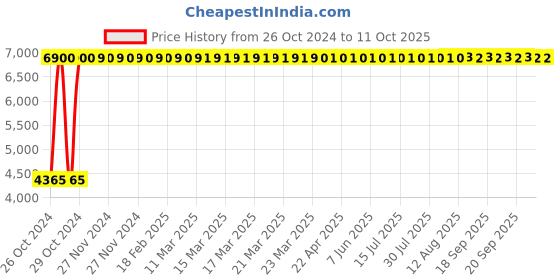 moglix.com TM Media 100g Chromogenic Coliform Agar, TM 1858 tm media Price History Graph from 26 Oct 2024 to 11 Oct 2025