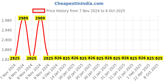 moglix.com TM Media 100g Chromogenic E. Coli Chromogenic Tryptone Bile Glucuronide TBX Agar, TM 1339 tm media Price History Graph from 7 Nov 2024 to 8 Oct 2025