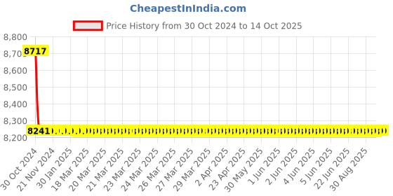 moglix.com TM Media 100g Chromogenic Ec Broth W/Rug, TM 2120 tm media Price History Graph from 30 Oct 2024 to 13 Oct 2025