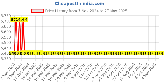 moglix.com TM Media 100g Chromogenic ECC Agar, TM 1340 tm media Price History Graph from 7 Nov 2024 to 26 Nov 2025