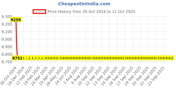 moglix.com TM Media 100g Chromogenic Ecc Selective Agar Base, TM 1341 tm media Price History Graph from 30 Oct 2024 to 11 Oct 2025