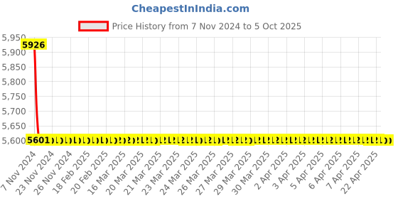 moglix.com TM Media 100g Chromogenic ECD W/Mug, TM 1343 tm media Price History Graph from 7 Nov 2024 to 5 Oct 2025